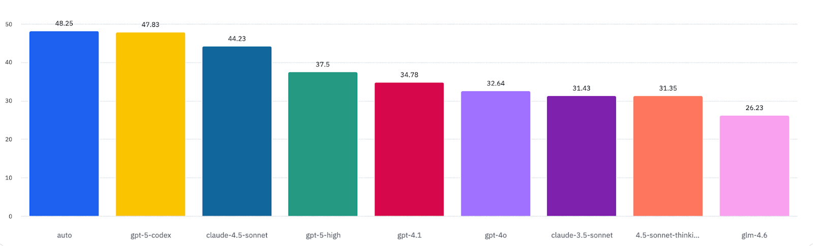 Code Review Issue Rates by AI Model