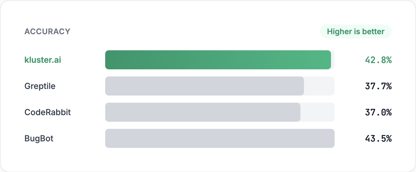 Mean accuracy showing kluster.ai is more accurate than most competitors