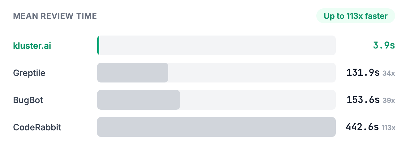 Mean review time comparison showing kluster.ai at 3.9s compared to Greptile at 131.9s, BugBot at 153.6s, and CodeRabbit at 442.6s