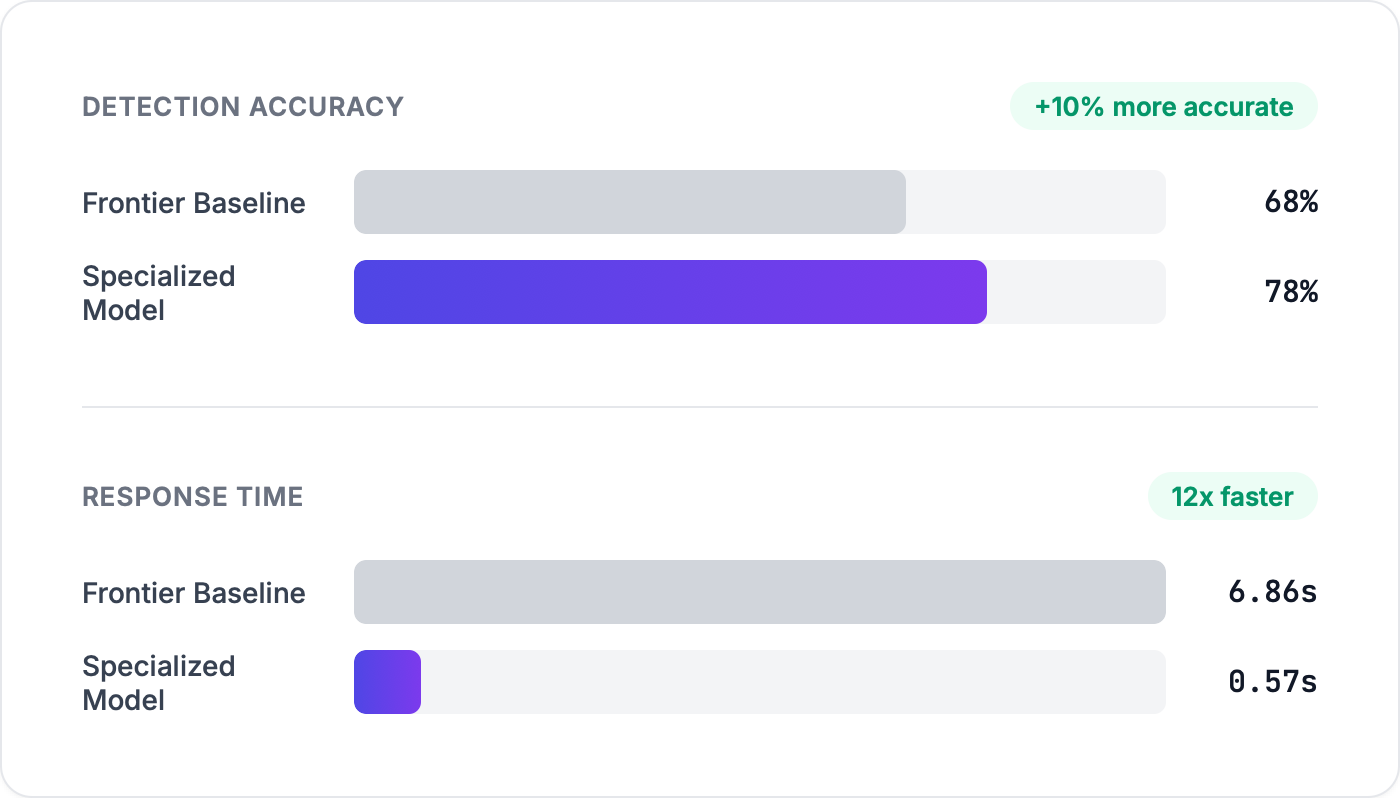 R&D results showing detection accuracy (Frontier Baseline 68% vs Specialized Model 78%) and response time (Frontier Baseline 6.86s vs Specialized Model 0.57s)